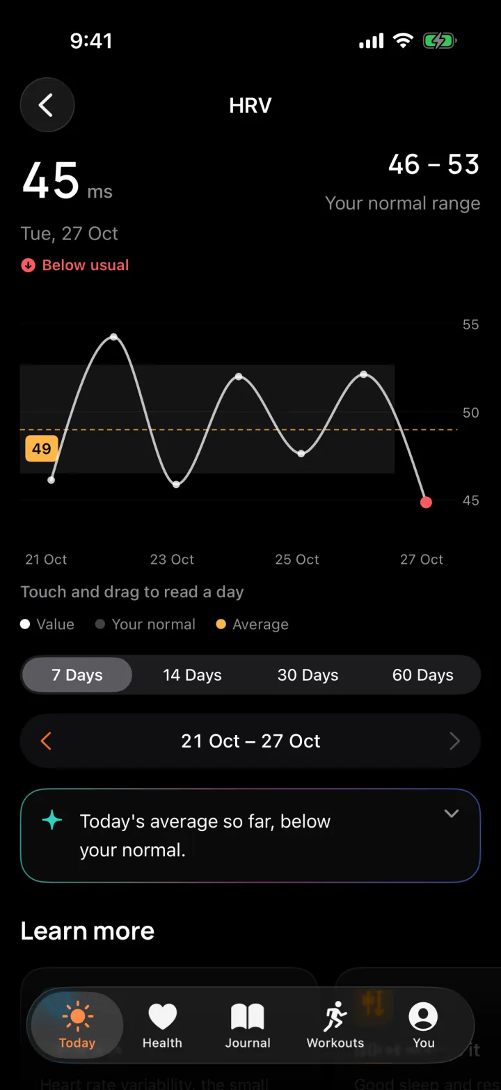HRV 45 ms, below the normal range of 46 to 53